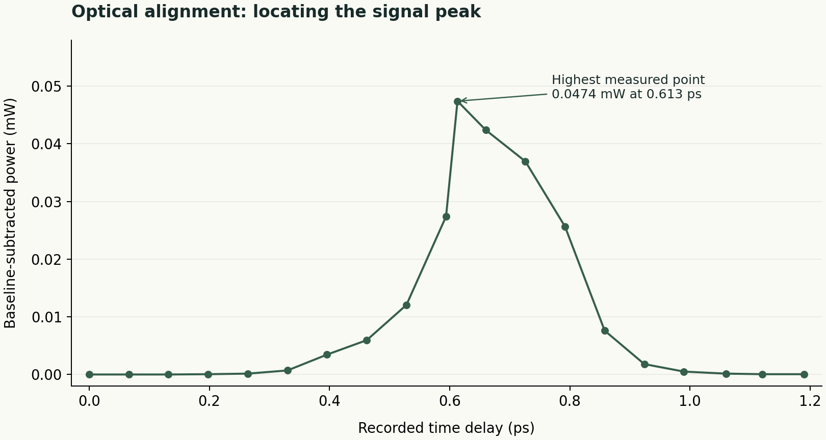 Optical alignment measurements showing a peak in baseline-subtracted power near 0.613 ps